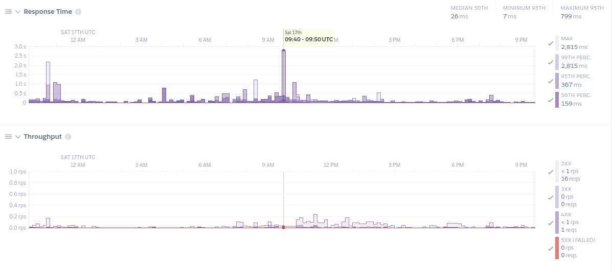 herokustats-foodhackdays2